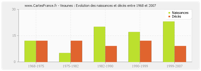 Veaunes : Evolution des naissances et décès entre 1968 et 2007