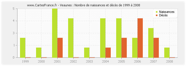 Veaunes : Nombre de naissances et décès de 1999 à 2008
