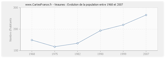 Population Veaunes