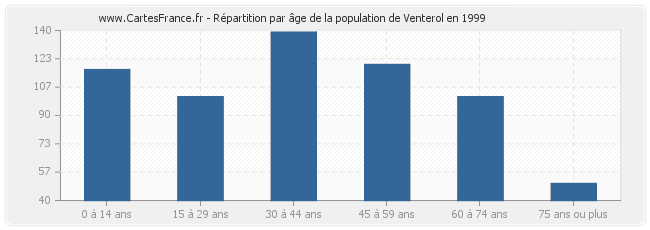 Répartition par âge de la population de Venterol en 1999