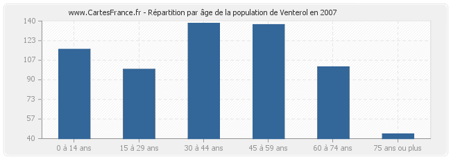 Répartition par âge de la population de Venterol en 2007