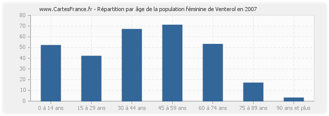 Répartition par âge de la population féminine de Venterol en 2007