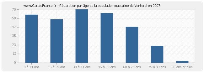 Répartition par âge de la population masculine de Venterol en 2007