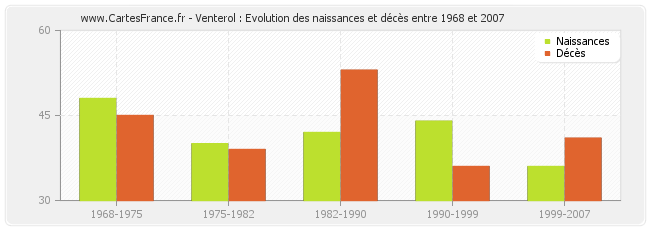 Venterol : Evolution des naissances et décès entre 1968 et 2007