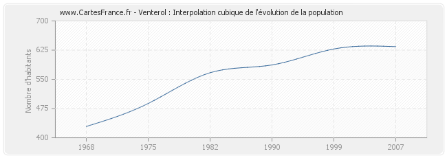 Venterol : Interpolation cubique de l'évolution de la population