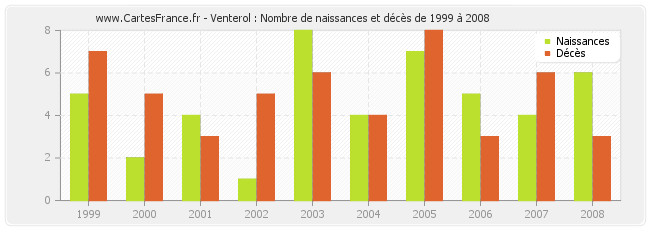 Venterol : Nombre de naissances et décès de 1999 à 2008