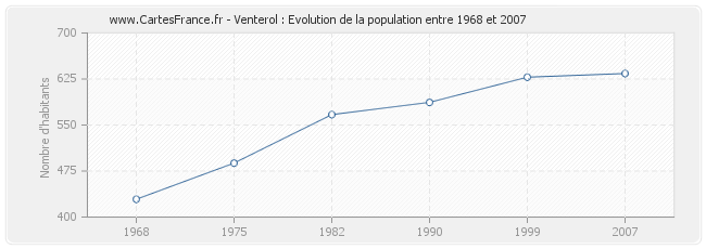 Population Venterol