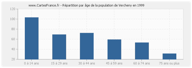 Répartition par âge de la population de Vercheny en 1999