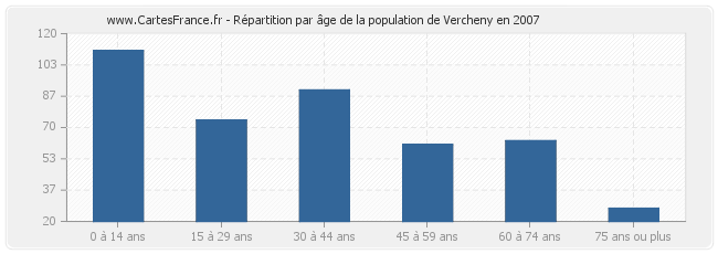 Répartition par âge de la population de Vercheny en 2007