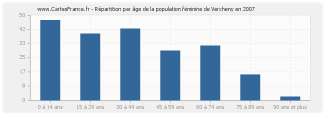 Répartition par âge de la population féminine de Vercheny en 2007