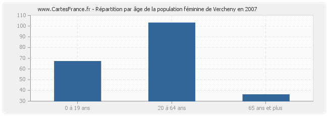 Répartition par âge de la population féminine de Vercheny en 2007