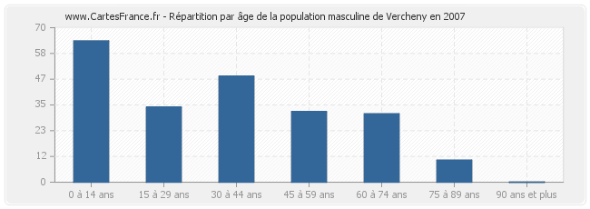 Répartition par âge de la population masculine de Vercheny en 2007