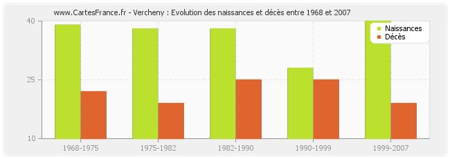 Vercheny : Evolution des naissances et décès entre 1968 et 2007