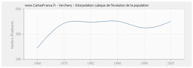 Vercheny : Interpolation cubique de l'évolution de la population
