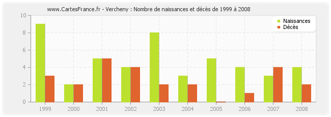 Vercheny : Nombre de naissances et décès de 1999 à 2008