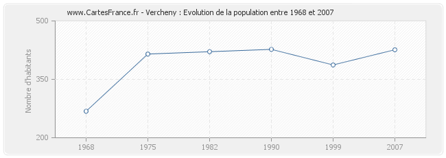 Population Vercheny
