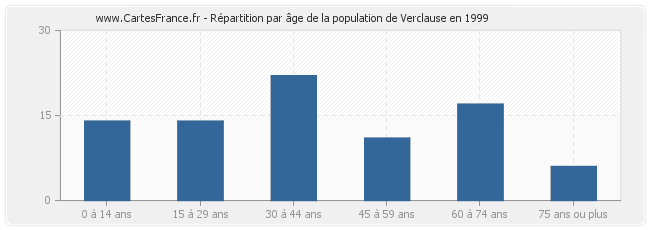 Répartition par âge de la population de Verclause en 1999