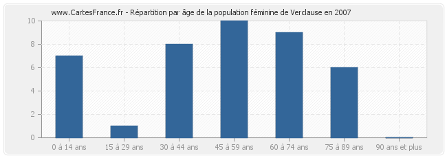 Répartition par âge de la population féminine de Verclause en 2007