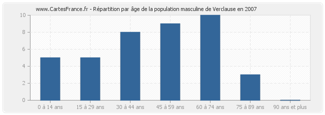 Répartition par âge de la population masculine de Verclause en 2007