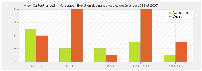 Verclause : Evolution des naissances et décès entre 1968 et 2007