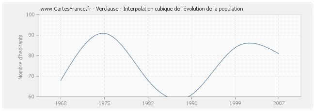 Verclause : Interpolation cubique de l'évolution de la population