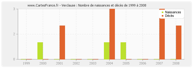 Verclause : Nombre de naissances et décès de 1999 à 2008