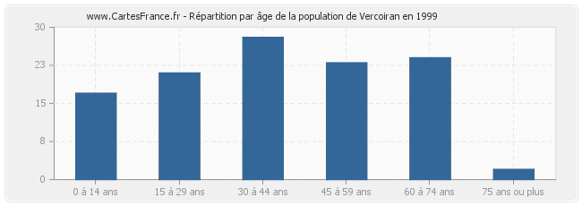 Répartition par âge de la population de Vercoiran en 1999