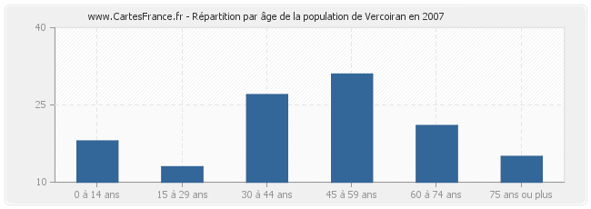 Répartition par âge de la population de Vercoiran en 2007
