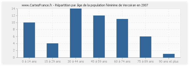 Répartition par âge de la population féminine de Vercoiran en 2007