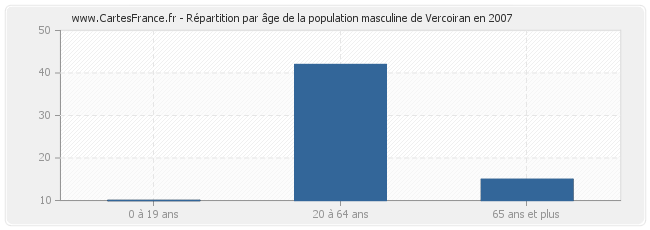 Répartition par âge de la population masculine de Vercoiran en 2007