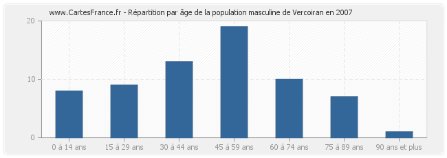 Répartition par âge de la population masculine de Vercoiran en 2007