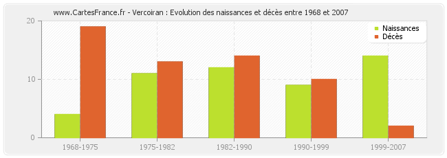 Vercoiran : Evolution des naissances et décès entre 1968 et 2007