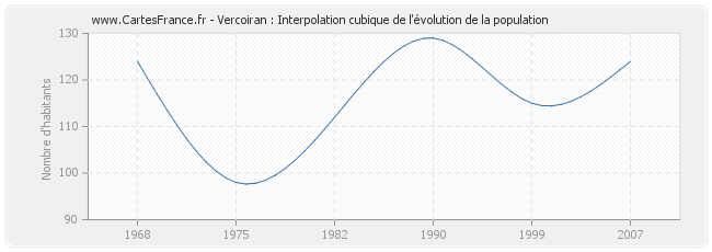 Vercoiran : Interpolation cubique de l'évolution de la population