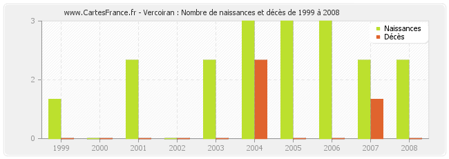 Vercoiran : Nombre de naissances et décès de 1999 à 2008