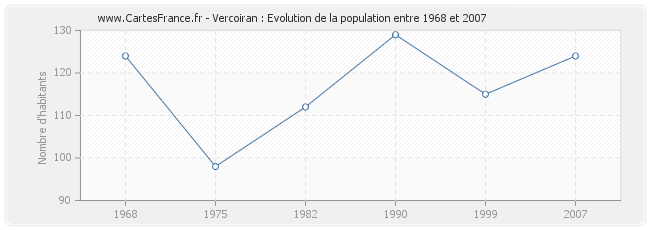 Population Vercoiran