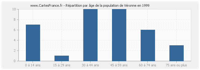 Répartition par âge de la population de Véronne en 1999