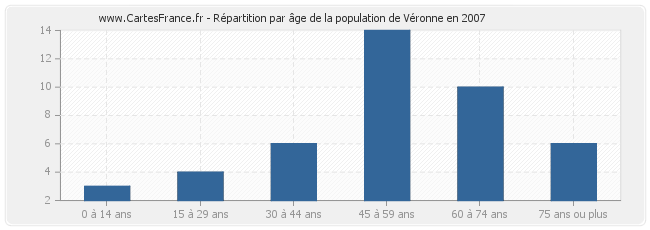 Répartition par âge de la population de Véronne en 2007
