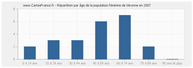 Répartition par âge de la population féminine de Véronne en 2007