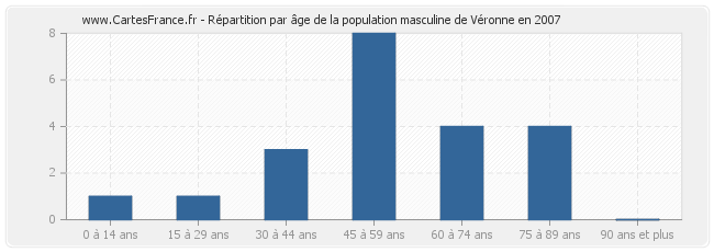 Répartition par âge de la population masculine de Véronne en 2007