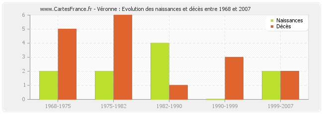 Véronne : Evolution des naissances et décès entre 1968 et 2007