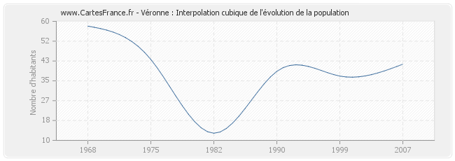 Véronne : Interpolation cubique de l'évolution de la population