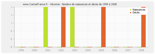 Véronne : Nombre de naissances et décès de 1999 à 2008