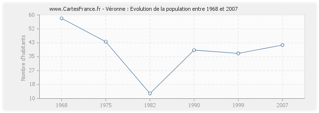 Population Véronne