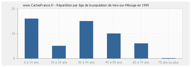 Répartition par âge de la population de Vers-sur-Méouge en 1999