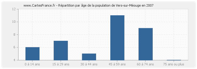 Répartition par âge de la population de Vers-sur-Méouge en 2007