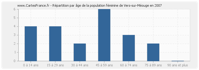 Répartition par âge de la population féminine de Vers-sur-Méouge en 2007