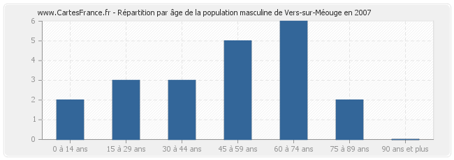 Répartition par âge de la population masculine de Vers-sur-Méouge en 2007