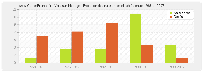 Vers-sur-Méouge : Evolution des naissances et décès entre 1968 et 2007
