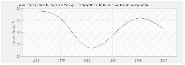 Vers-sur-Méouge : Interpolation cubique de l'évolution de la population