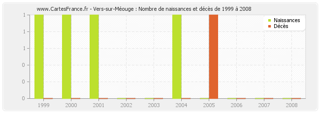 Vers-sur-Méouge : Nombre de naissances et décès de 1999 à 2008
